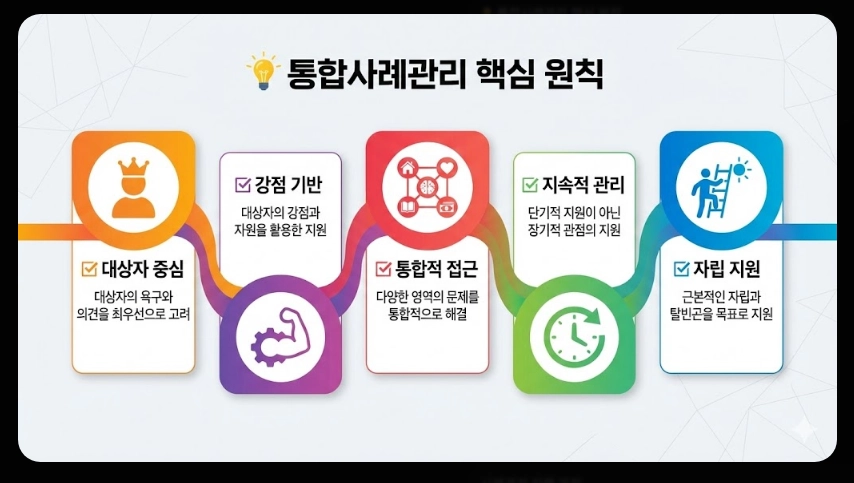 희망복지지원단 통합사례관리