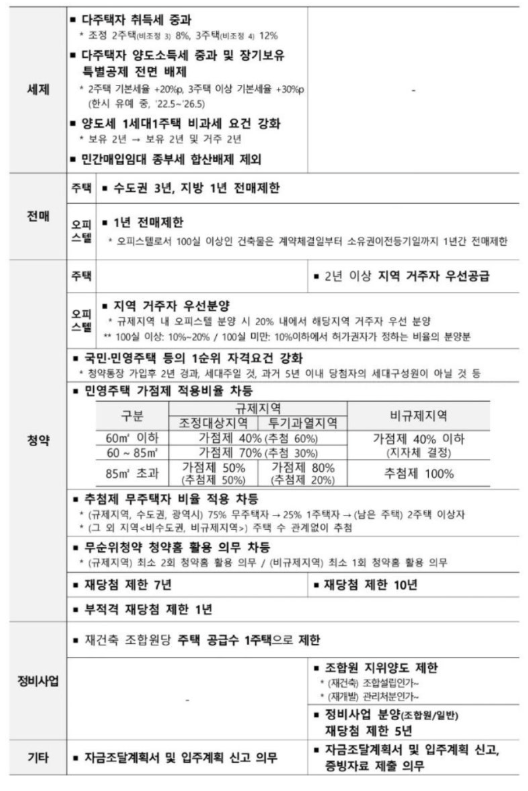 서울 전역·경기 12곳 투기과열지구·토지거래허가구역 지정, 전매제한부터 청약·정비사업·토지거래허가까지 한눈에 정리!