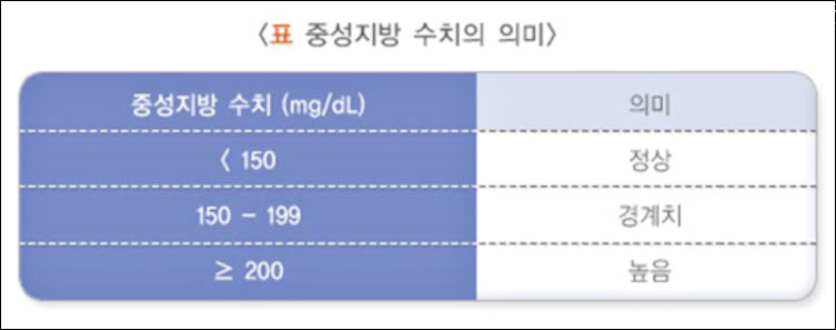 중성지방 정상수치