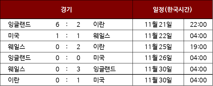 2022 카타르 월드컵 조별리그 결과