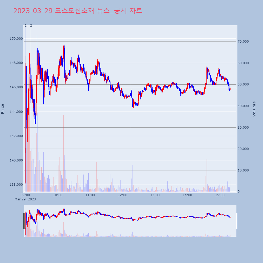 코스모신소재_뉴스공시차트