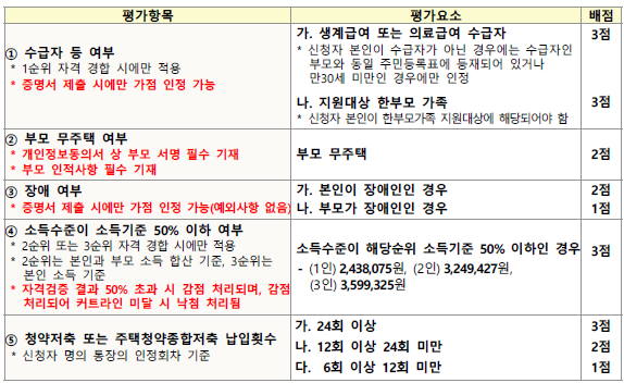 LH-경기남부-청년매입임대주택-입주자격,임대기간, 서류,신청방법