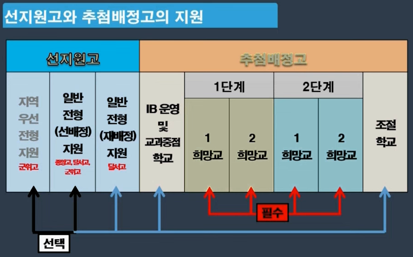 후기고-지원순서-대구광역시교육청-유튜브
