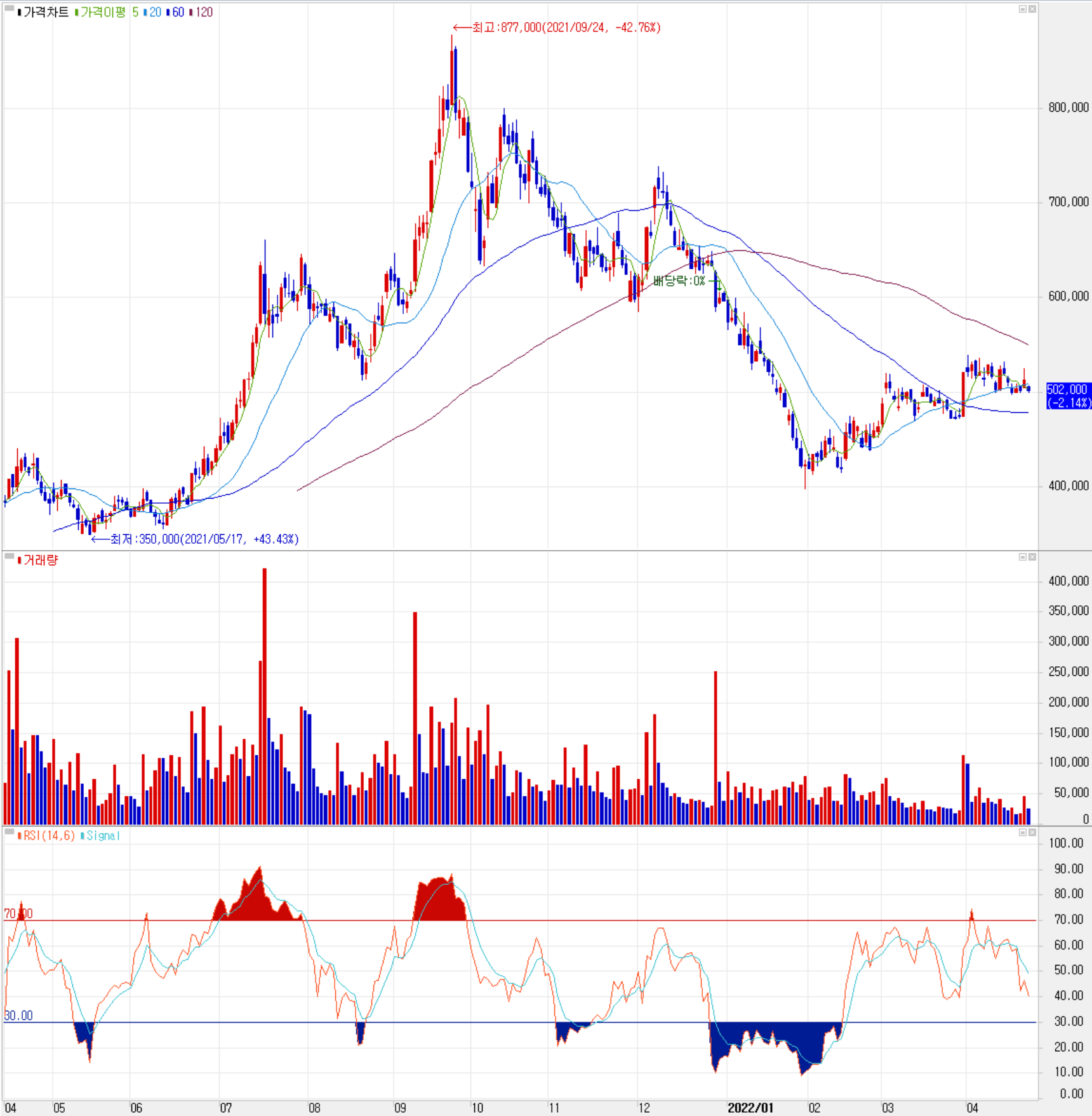 효성첨단소재 - 주식 시세(일봉: 2021.04 ~ 2022.04)