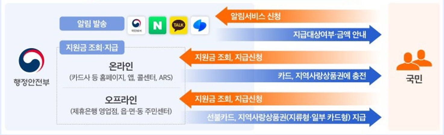 민생회복 소비쿠폰