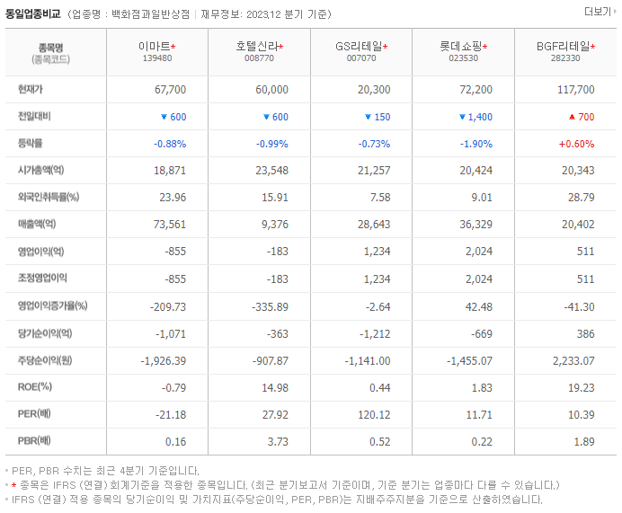 이마트_동종업비교자료