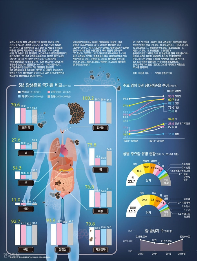 주요암 발병률에 대한 이미지