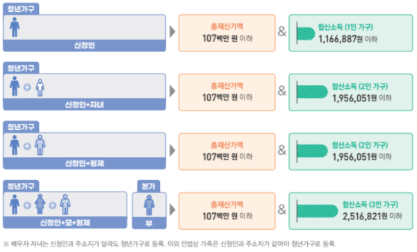 신청인이 미혼이면서 만30세 이상 또는 미혼부 미혼모인 경우 소득 및 재산