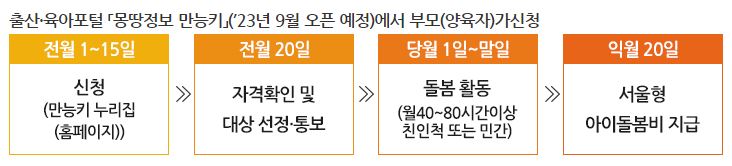 서울형 아이돌봄비