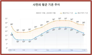 중국-샤먼-연평균-기온