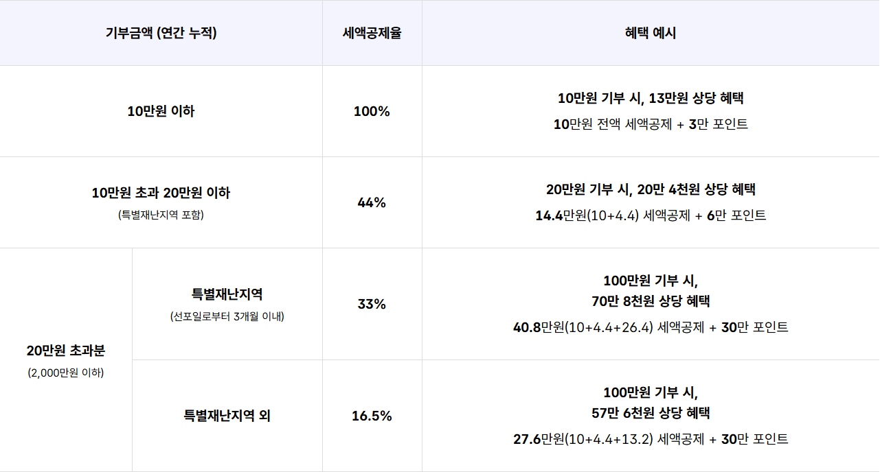 2026 고향사랑기부제 세액공제 확대, 20만원 기부하면 세액공제 얼마 관련 사진