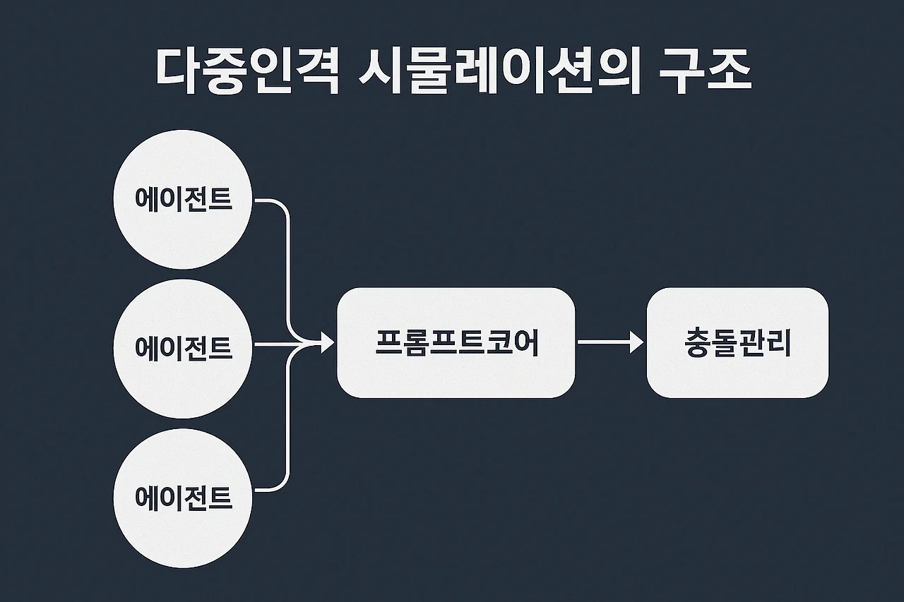 다중인격 시뮬레이션의 구조 해부 (에이전트, 프롬프트코어, 충돌관리) 관련 이미지