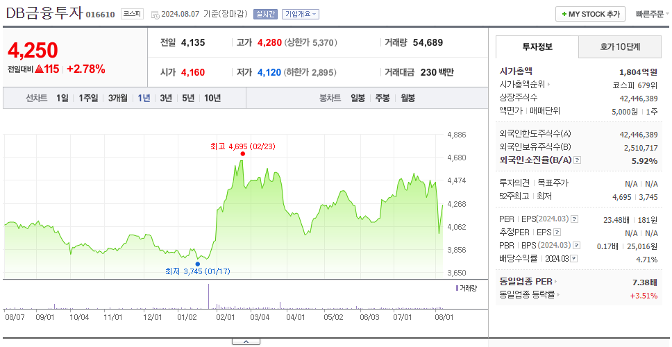 DB금융투자_주가