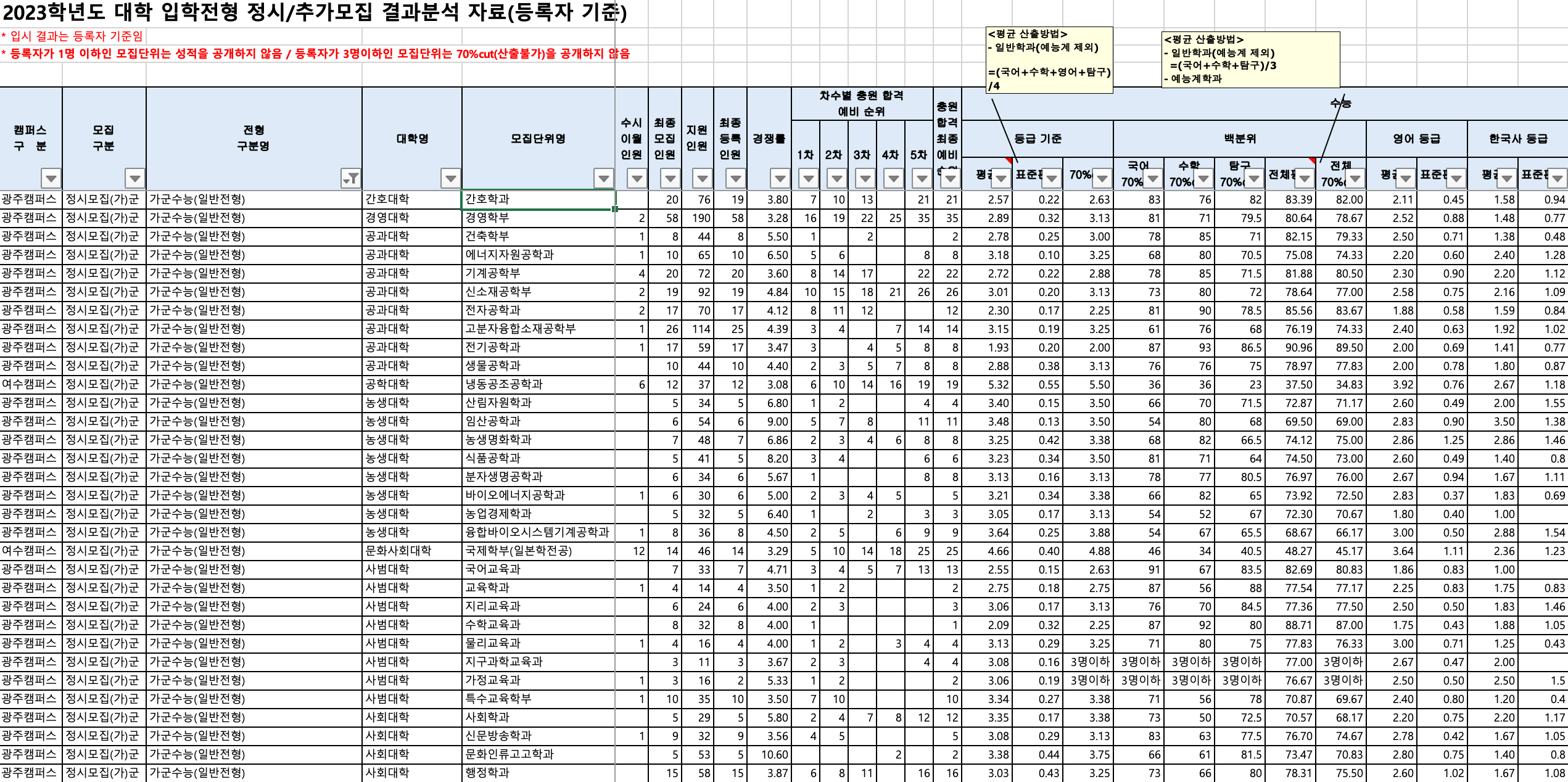 2023 전남대 정시 입시결과