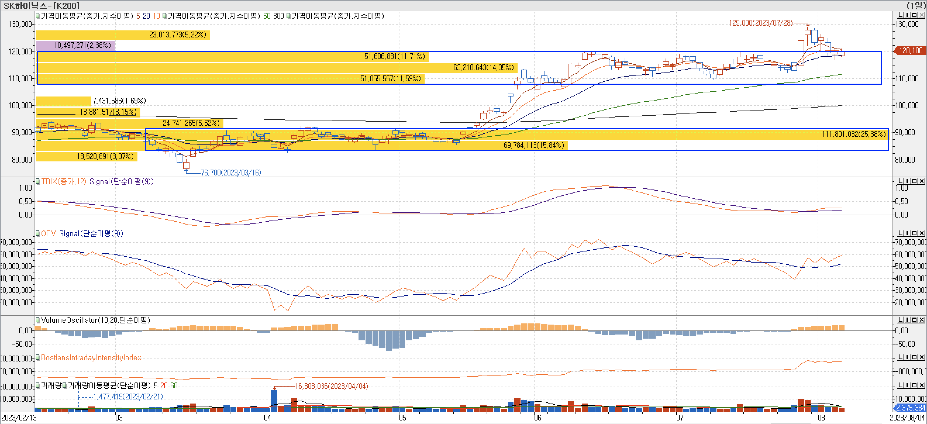 4. 매물대 차트 - TRIX&#44; OBV&#44; VolumeOscillator&#44; BIII-SK하이닉스