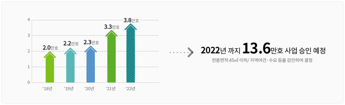 행복주택 공급 계획