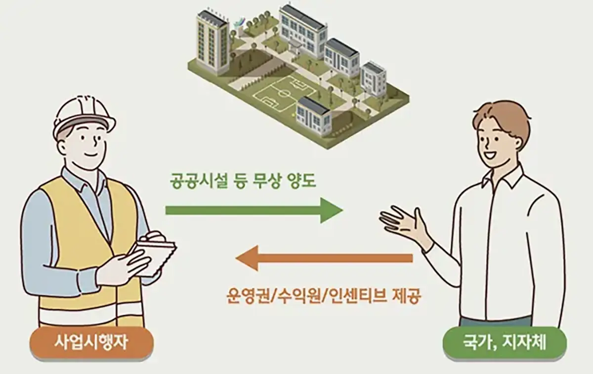 기부채납-사업시행자-국가및지자체-관계도-인센티브