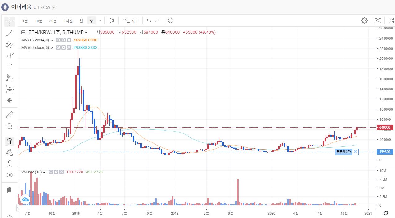 이더리움 시세 역시나 연초대비 약 4배가량 상승했다.