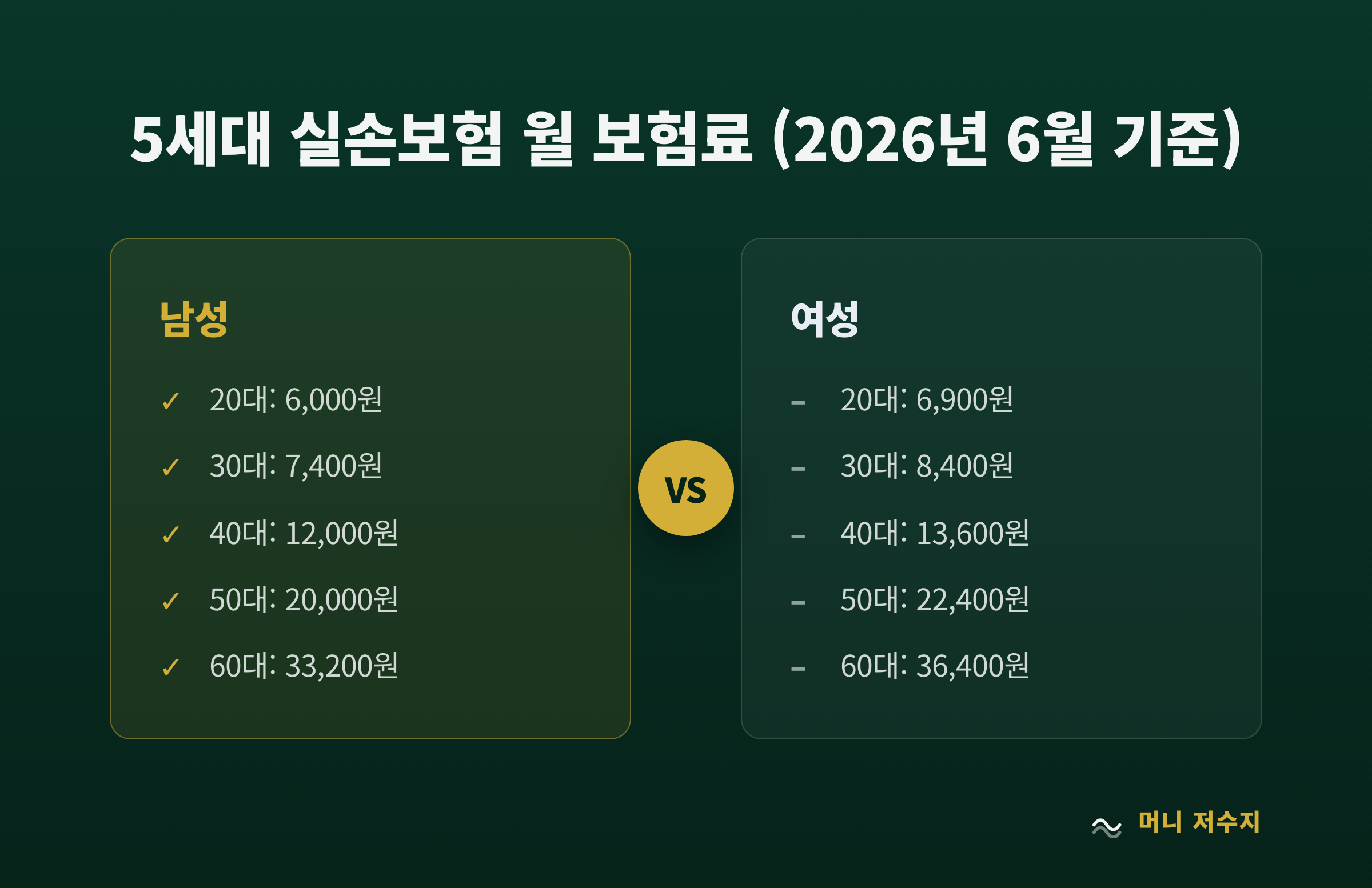 5세대 실손보험 월 보험료 비교 (2026년 6월 기준)