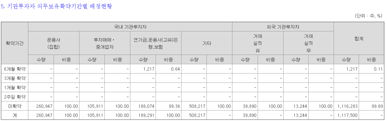 웨이비스 상장일