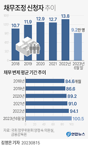 채무조정