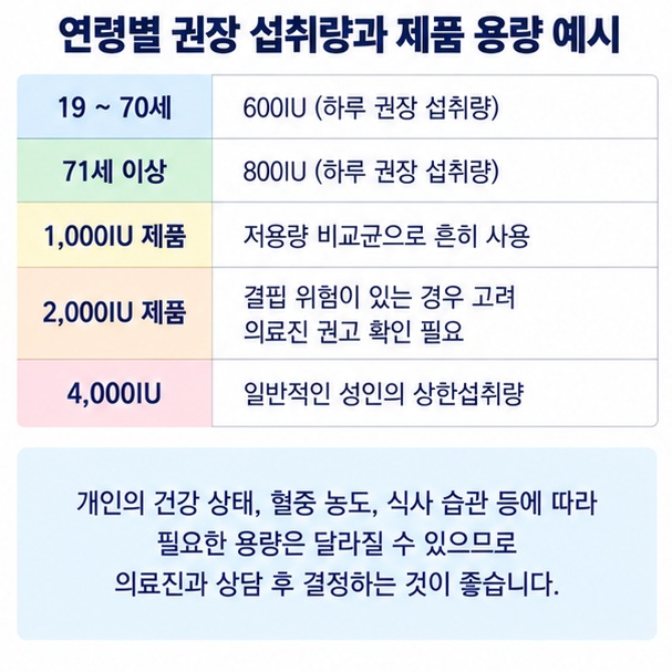 비타민 D 600IU 800IU 1000IU 2000IU 4000IU의 의미와 고함량 선택 시 주의점을 보여주는 이미지