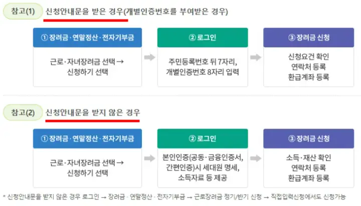 근로,자녀장려금-신청방법(신청안내문 받은경우, 신청안내문 못받은 경우)