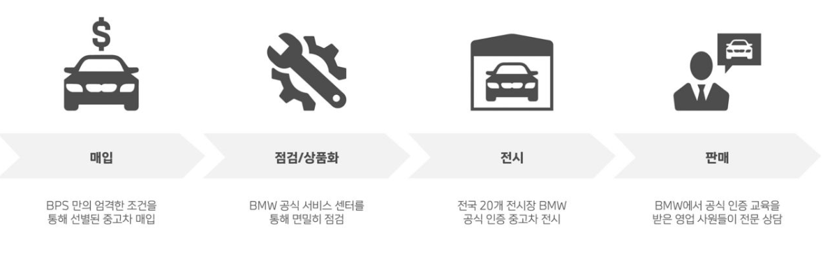BMW 공식 인증 중고차 트레이드 인 혜택