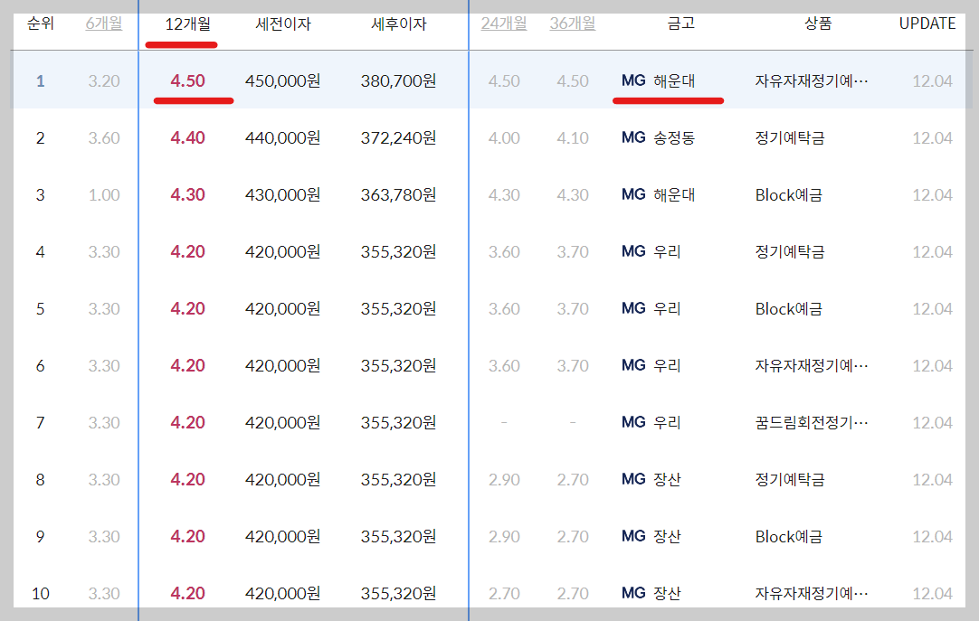 부산해운대구새마을금고정기예금금리높은곳