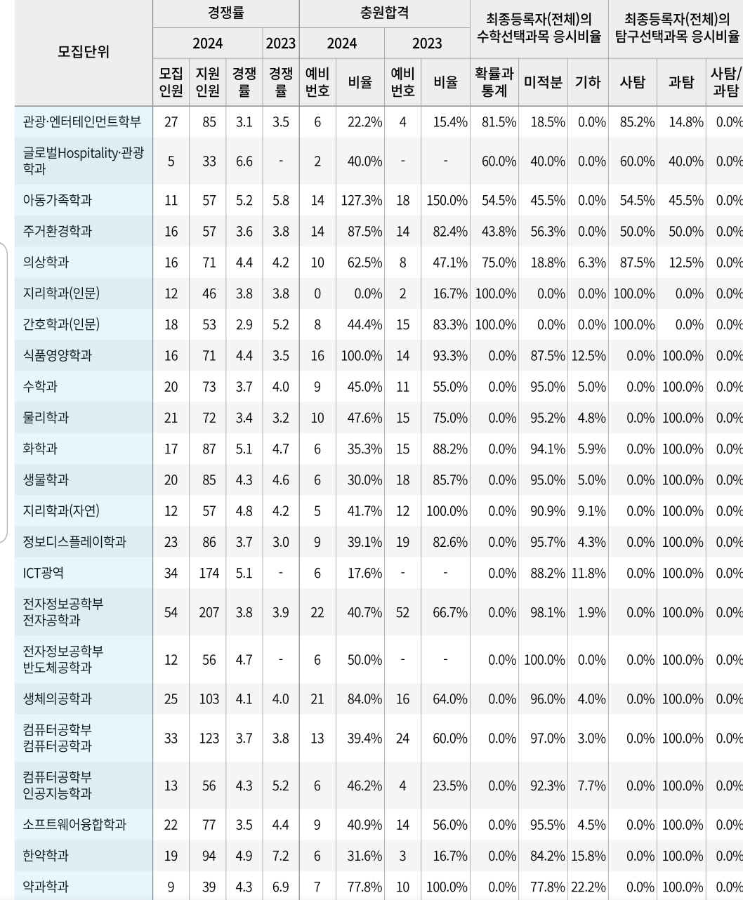 경희대 수시/정시/논술등급컷 [2024학년도 결과]