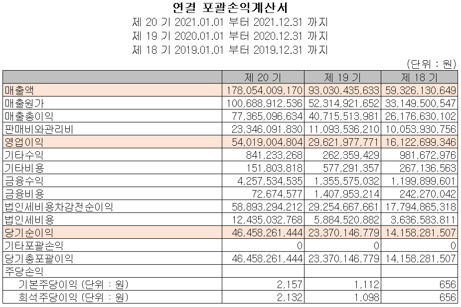 에이피티씨 - 손익계산서