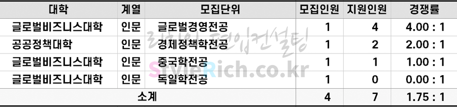 2022학년도 고려대(세종) 교육기회균등편입 경쟁률
