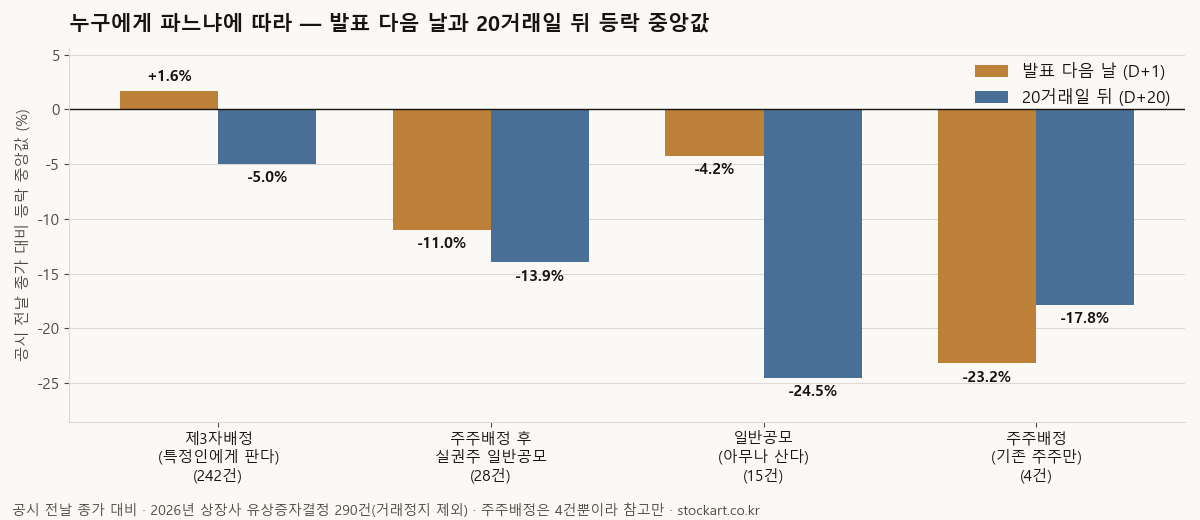 증자 방식별 발표 다음 날과 20거래일 뒤 등락 중앙값 막대 — 제3자배정 +1.6%와 -5.0%, 주주배정 후 실권주 일반공모 -11.0%와 -13.9%, 일반공모 -4.2%와 -24.5%, 주주배정 -23.2%와 -17.8%