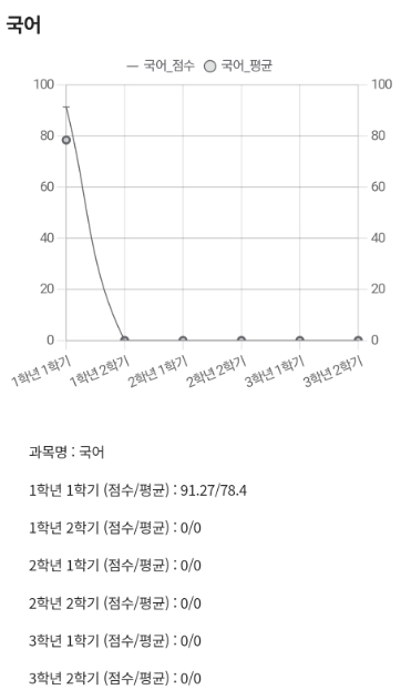 나이스대국민서비스 학부모서비스로 기말고사 성적확인방법