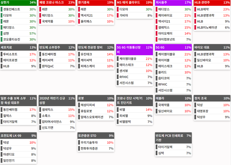 테마에 따른 종목 상승