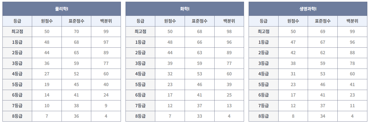 9월 모의고사 등급컷