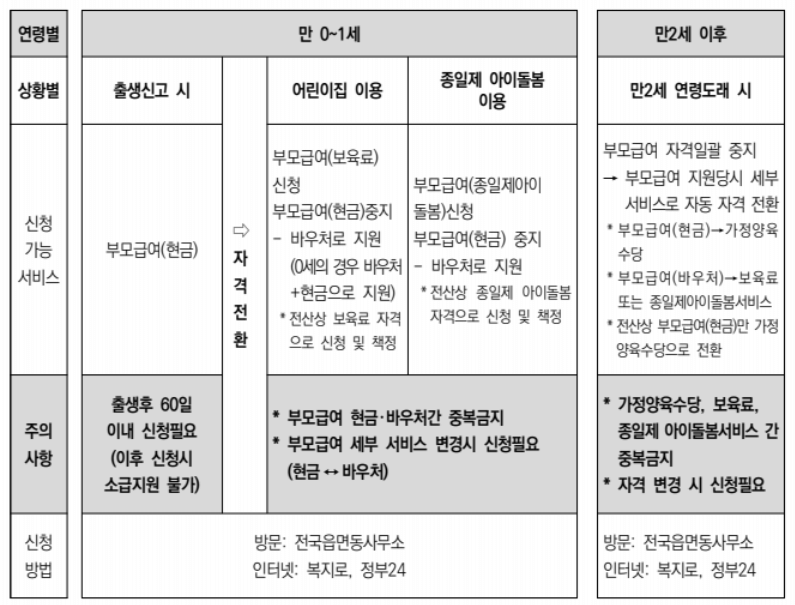 2023년 부모급여