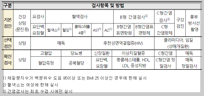 검사항목 및 방법