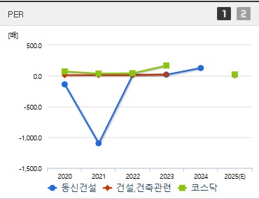 동신건설 주가 PER (0401)