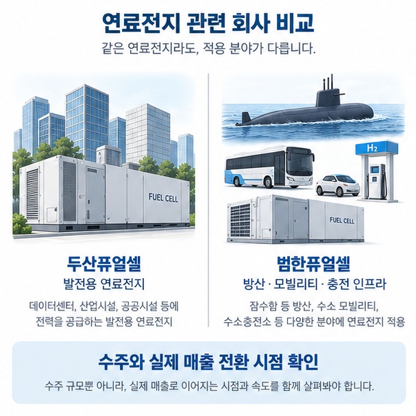 두산퓨얼셀과 범한퓨얼셀의 발전용·방산·모빌리티 연료전지 사업 차이를 비교한 이미지