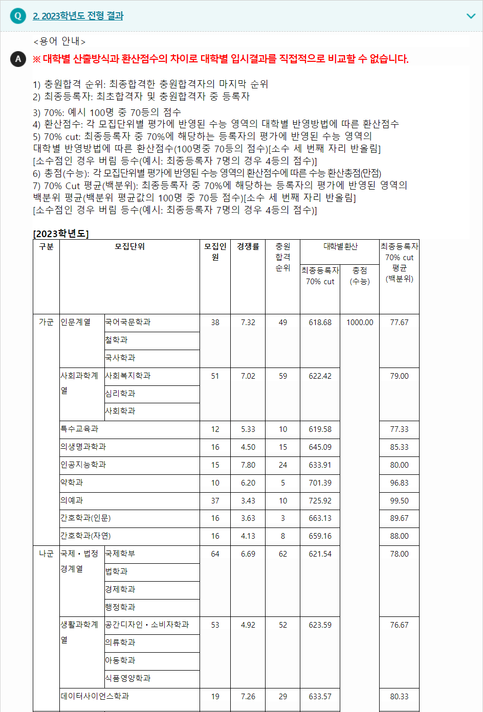 2023학년도 가톨릭대학교 수능위주전형 전형 결과