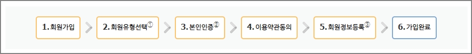 홈택스 회원가입 절차