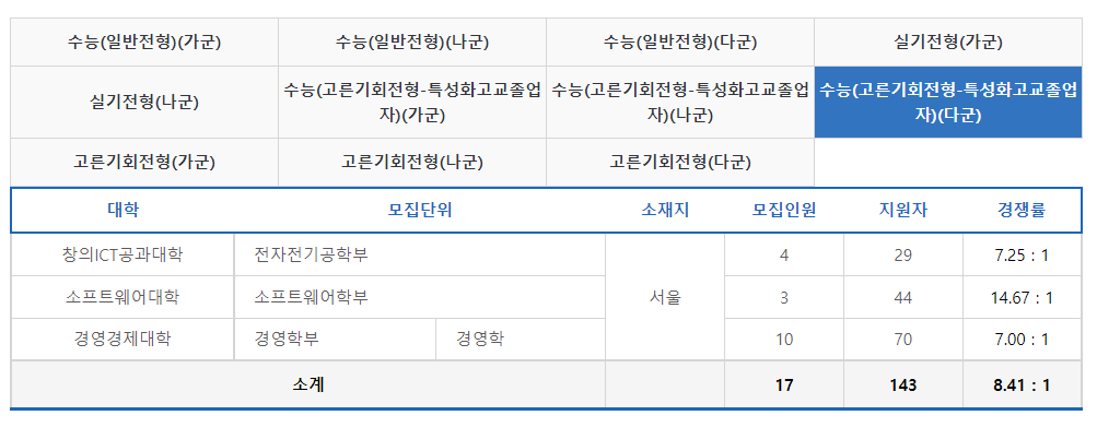 2023학년도 중앙대학교 정시 수능(고른기회전형-특서화고교졸업자) 다군 경쟁률 현황