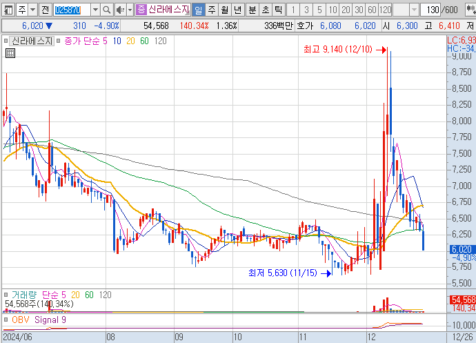 이재명-관련주-신라에스지-주가-차트