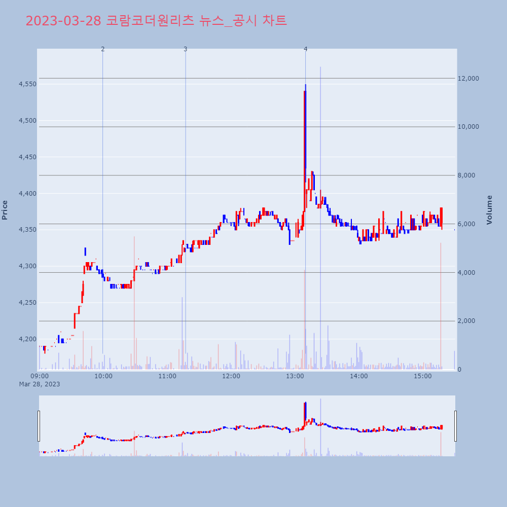 코람코더원리츠_뉴스공시차트