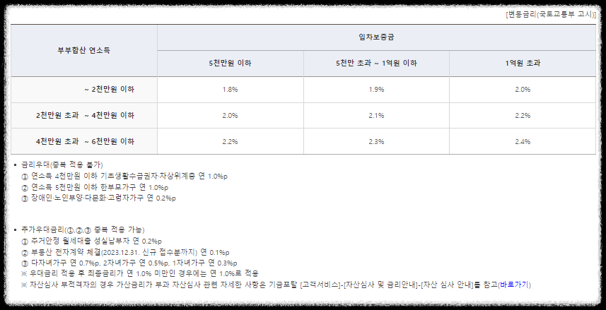 버팀목 전세 자금 대출