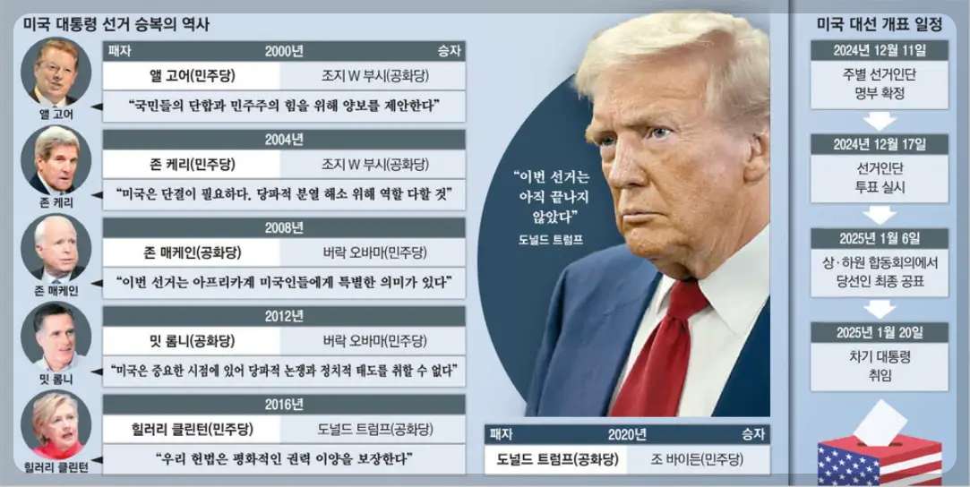 미국 대통령 선거 승복의 역사