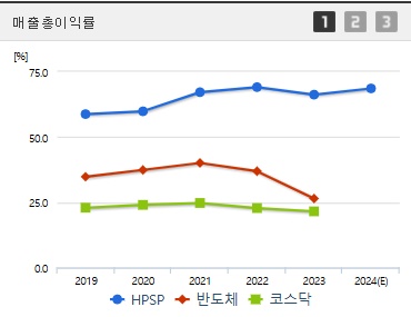 HPSP 주가 전망 매출총이익률