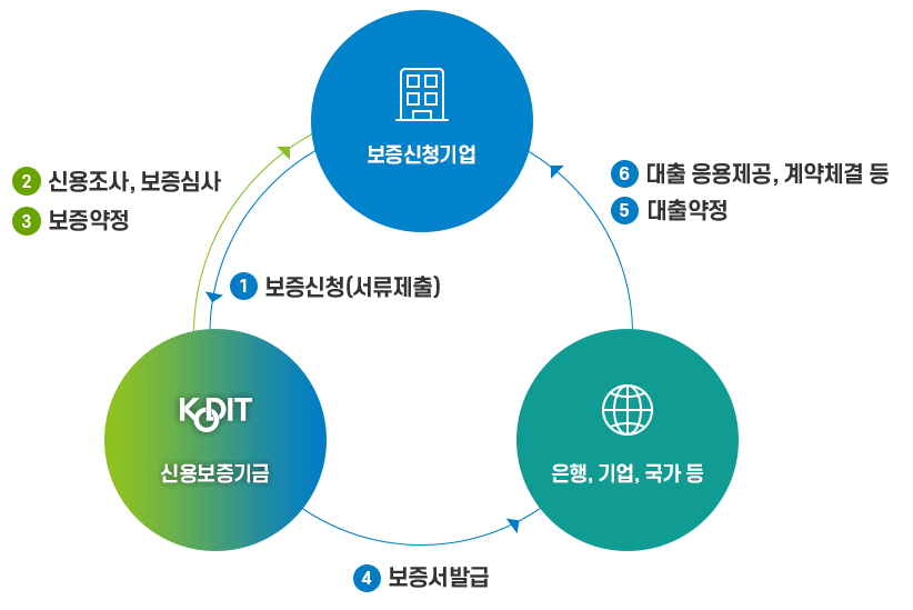 신용보증기금 사업자대출 보증업무 진행 과정