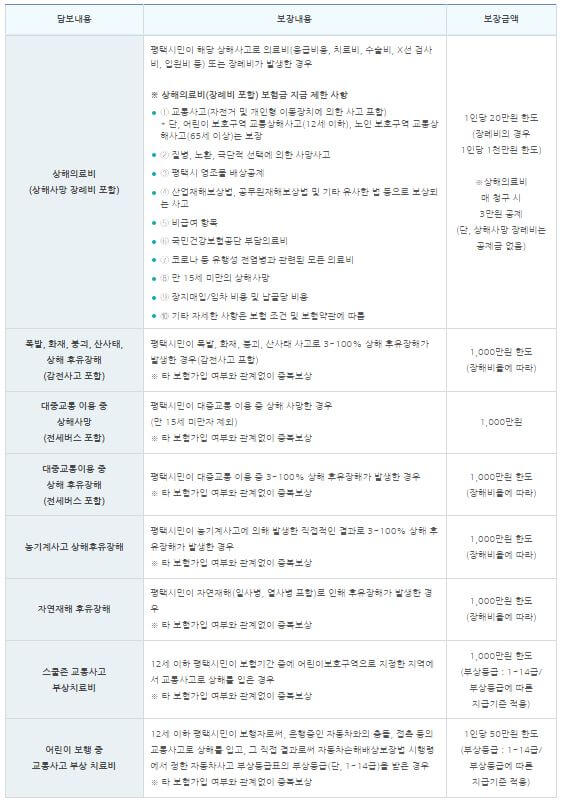 평택시 시민안전보험 보장 내용 및 금액